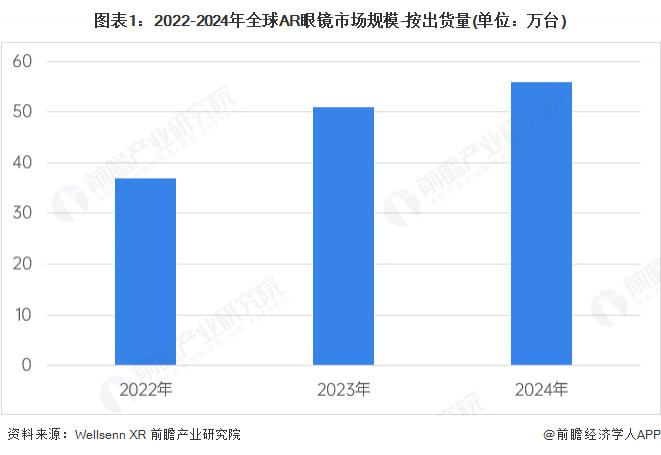 市场情况分析 2030 年预计达到 800 万台ag真人平台第一游戏2025 年全球 AR 眼镜(图2)