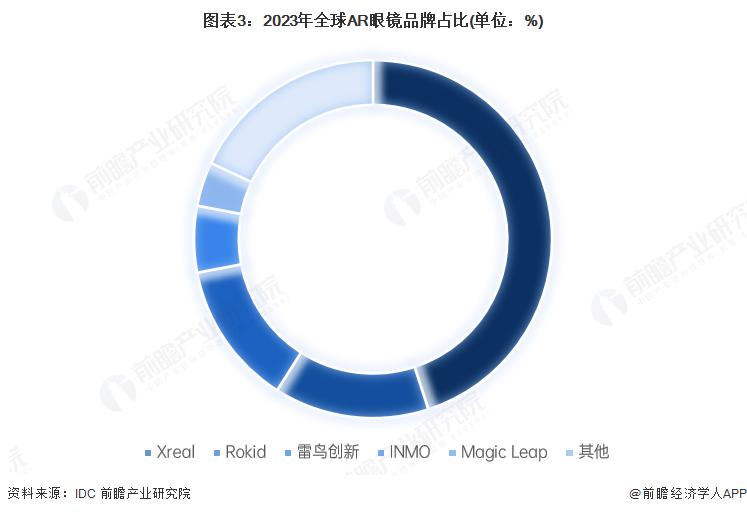 市场情况分析 2030 年预计达到 800 万台ag真人平台第一游戏2025 年全球 AR 眼镜(图3)