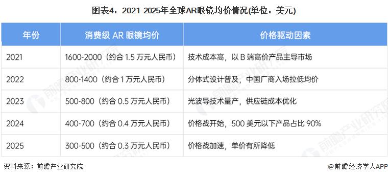 市场情况分析 2030 年预计达到 800 万台ag真人平台第一游戏2025 年全球 AR 眼镜(图4)